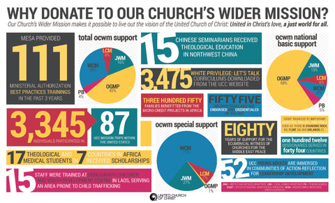 Our Church's Wider Mission (OCWM) Flyer